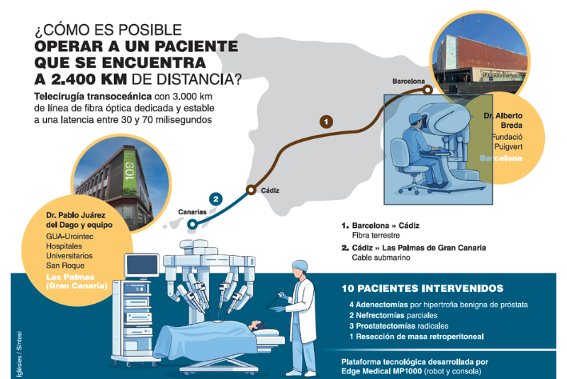 First tele-surgery program Breda Fundació Puigvert Hospital San Roque Canary Islands 1